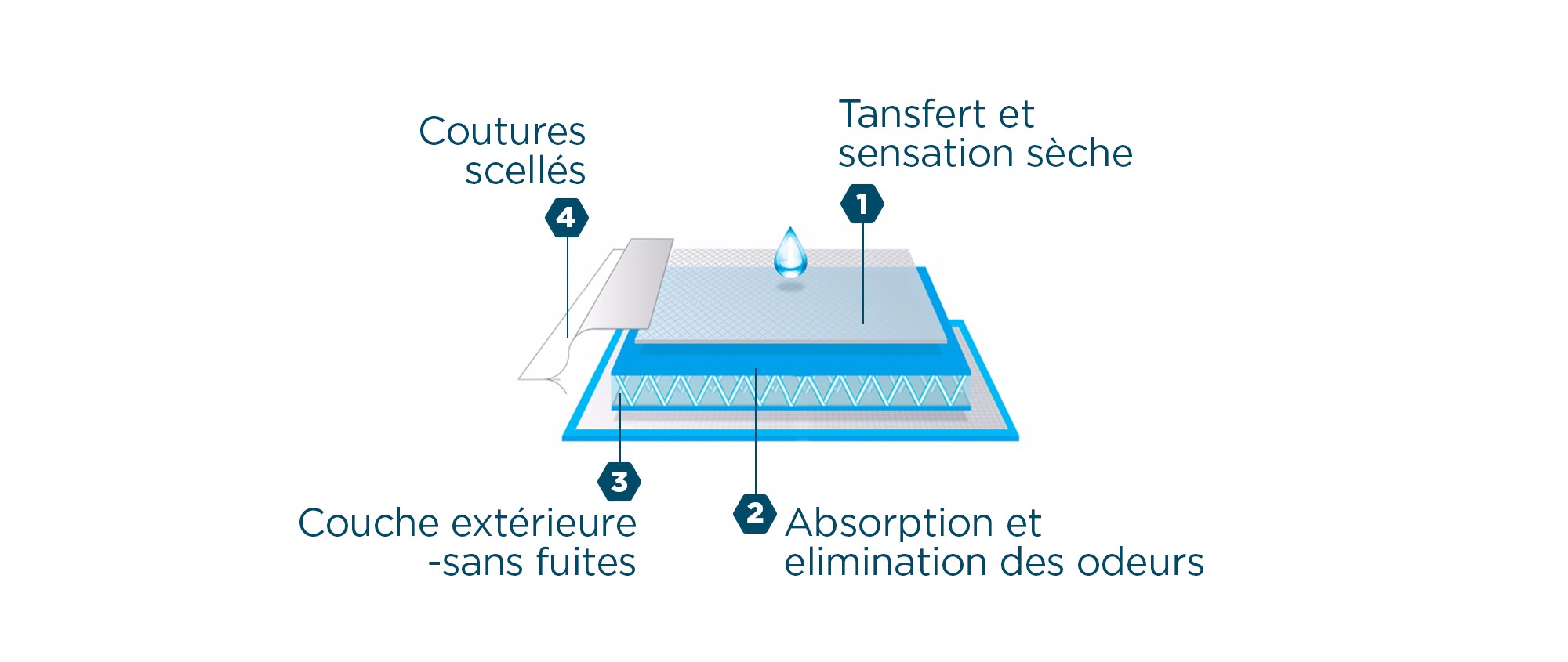 Utilisez pour en savoir plus